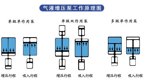 气液增压泵工作原理图