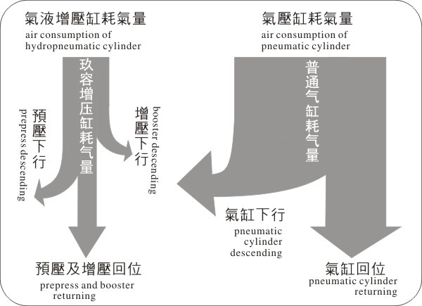 气液增压缸耗气量与气压缸耗气量对比