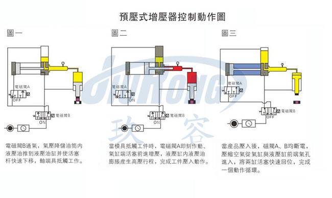 油气缸分离气液增压器动作原理