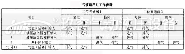 气液增压缸工作步骤