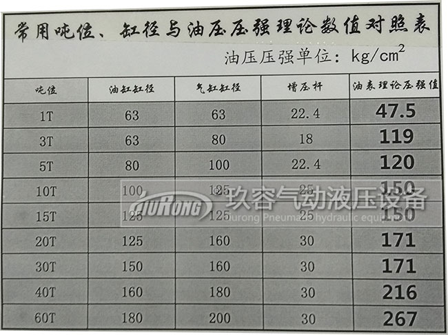 气油转换增压缸出力大小与油缸缸径、气缸缸径、增压杆、压强数值对照表