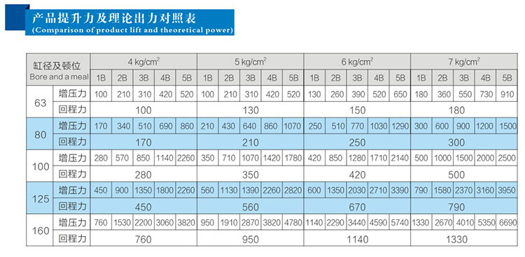 jrbl多倍出力气缸产品提升力及理论出力对照表