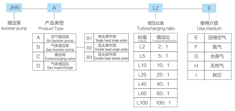 3倍空气增压阀型号详解