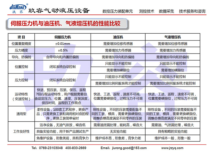 伺服压力机与油压机、气液增压机的性能比较